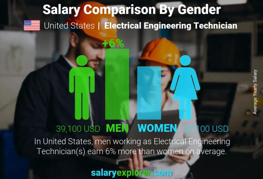 مقارنة مرتبات الذكور و الإناث الولايات المتحدة الاميركية Electrical Engineering Technician سنوي