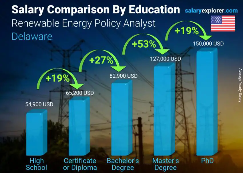 مقارنة الأجور حسب المستوى التعليمي سنوي ديلاوير محلل سياسة الطاقة المتجددة