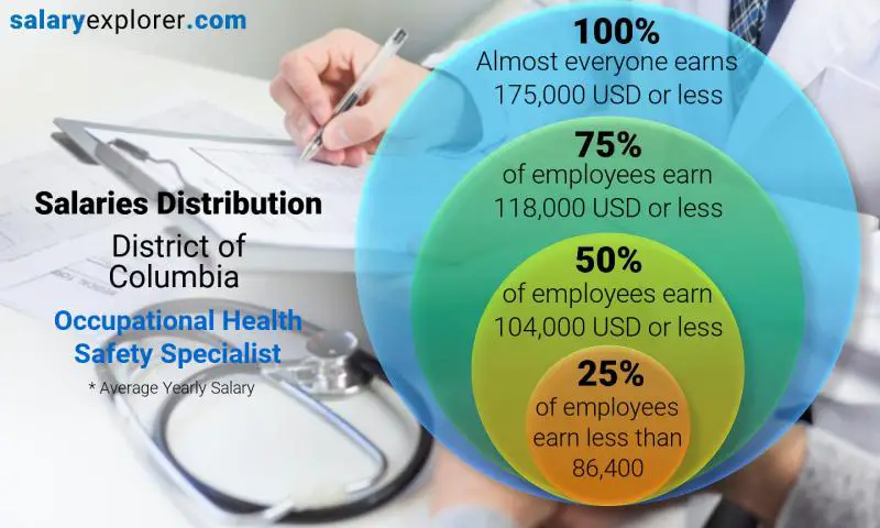 توزيع الرواتب مقاطعة كولومبيا Occupational Health Safety Specialist سنوي