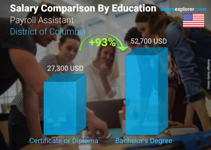 مقارنة الأجور حسب المستوى التعليمي سنوي مقاطعة كولومبيا مساعد الرواتب