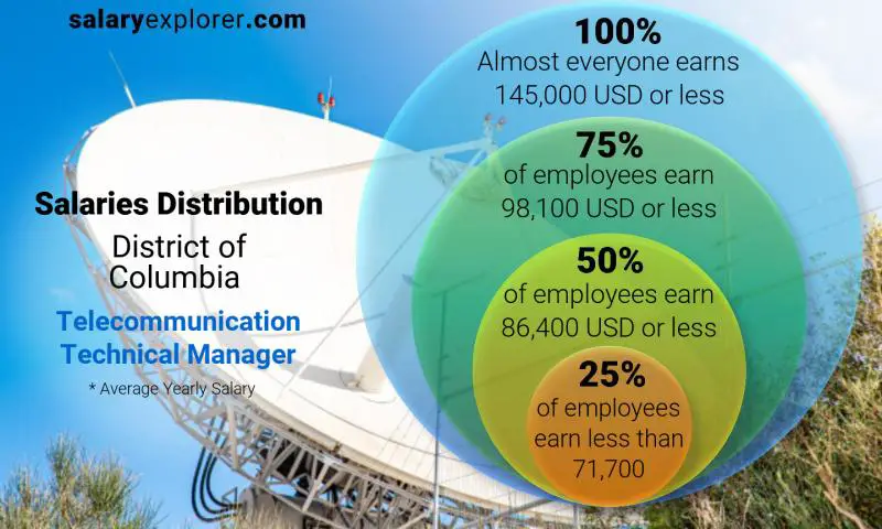 توزيع الرواتب مقاطعة كولومبيا Telecommunication Technical Manager سنوي