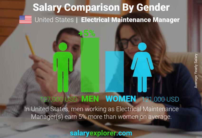 مقارنة مرتبات الذكور و الإناث الولايات المتحدة الاميركية مدير الصيانة الكهربائية سنوي
