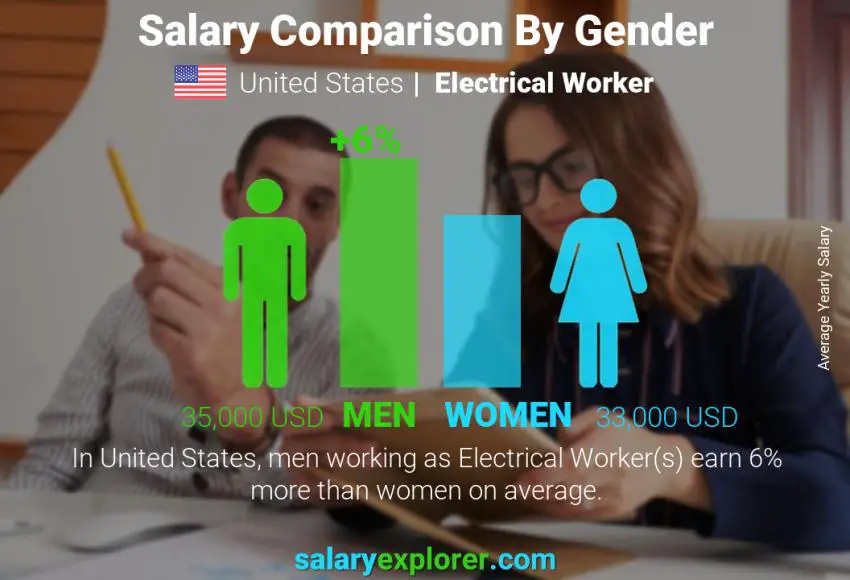 مقارنة مرتبات الذكور و الإناث الولايات المتحدة الاميركية عامل كهربائي سنوي