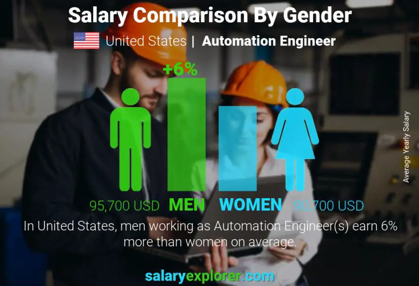 مقارنة مرتبات الذكور و الإناث الولايات المتحدة الاميركية مهندس أتمتة سنوي