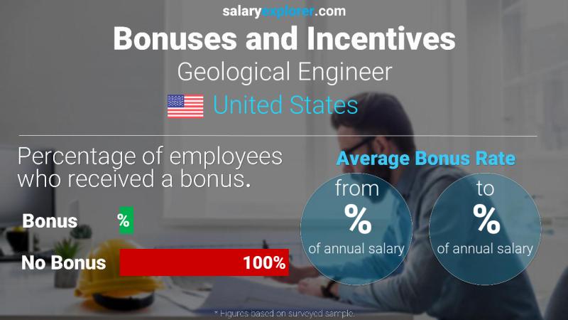 الحوافز و العلاوات الولايات المتحدة الاميركية Geological Engineer