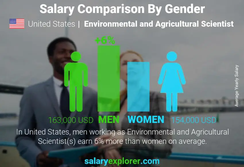 مقارنة مرتبات الذكور و الإناث الولايات المتحدة الاميركية Environmental and Agricultural Scientist سنوي