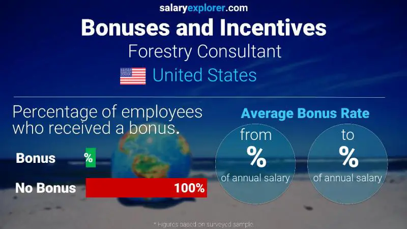 الحوافز و العلاوات الولايات المتحدة الاميركية Forestry Consultant