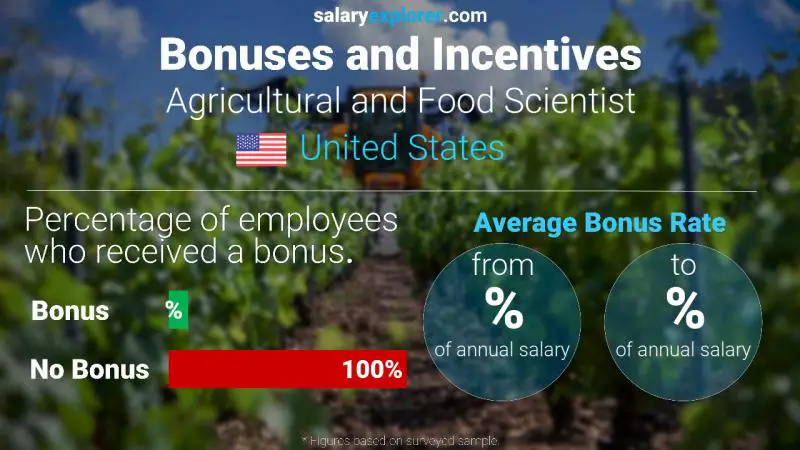 الحوافز و العلاوات الولايات المتحدة الاميركية Agricultural and Food Scientist