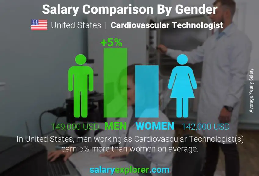 مقارنة مرتبات الذكور و الإناث الولايات المتحدة الاميركية Cardiovascular Technologist سنوي