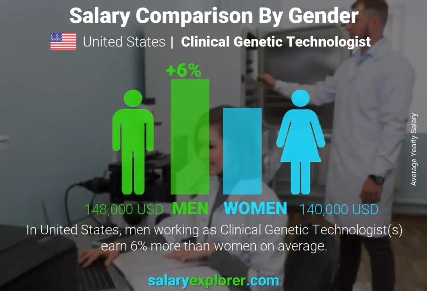 مقارنة مرتبات الذكور و الإناث الولايات المتحدة الاميركية Clinical Genetic Technologist سنوي