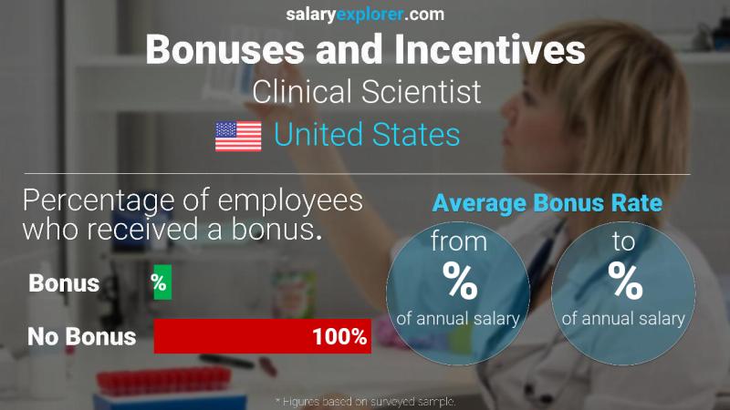 الحوافز و العلاوات الولايات المتحدة الاميركية Clinical Scientist