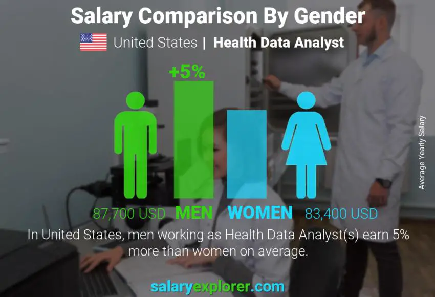 مقارنة مرتبات الذكور و الإناث الولايات المتحدة الاميركية Health Data Analyst سنوي