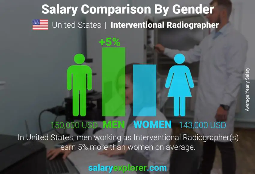 مقارنة مرتبات الذكور و الإناث الولايات المتحدة الاميركية Interventional Radiographer سنوي