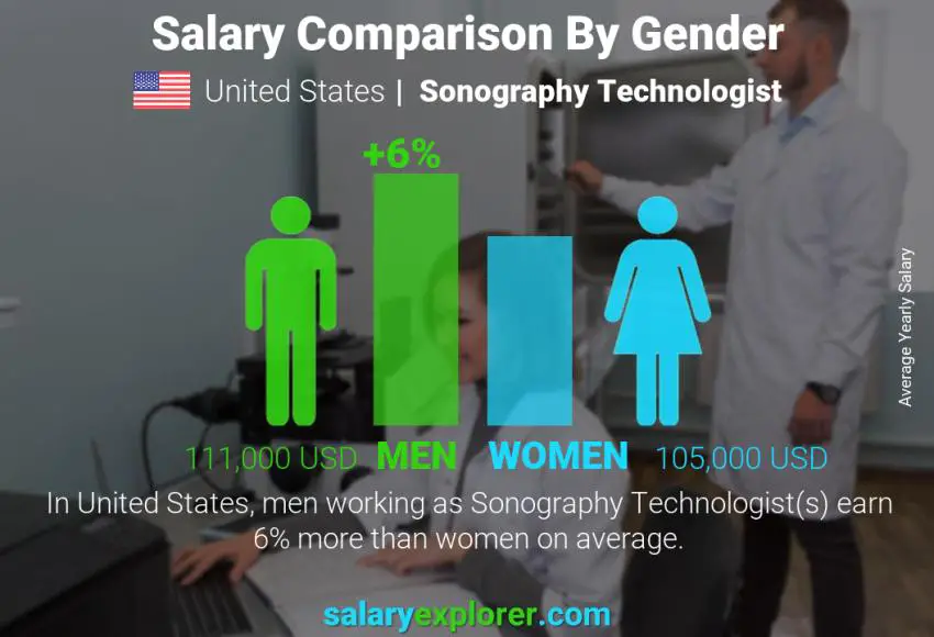 مقارنة مرتبات الذكور و الإناث الولايات المتحدة الاميركية Sonography Technologist سنوي