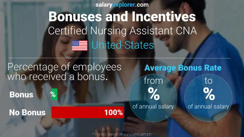 الحوافز و العلاوات الولايات المتحدة الاميركية Certified Nursing Assistant CNA