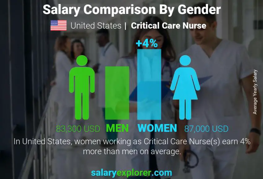 مقارنة مرتبات الذكور و الإناث الولايات المتحدة الاميركية Critical Care Nurse سنوي