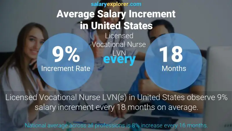 نسبة زيادة المرتب السنوية الولايات المتحدة الاميركية Licensed Vocational Nurse LVN