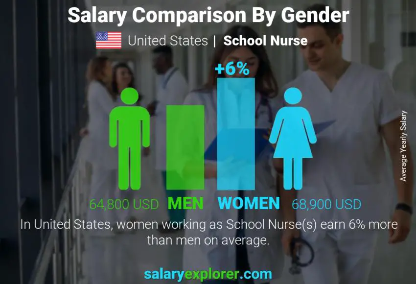 مقارنة مرتبات الذكور و الإناث الولايات المتحدة الاميركية ممرضة مدرسة سنوي