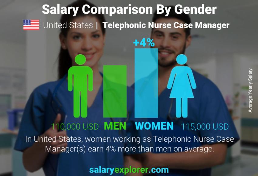 مقارنة مرتبات الذكور و الإناث الولايات المتحدة الاميركية Telephonic Nurse Case Manager سنوي