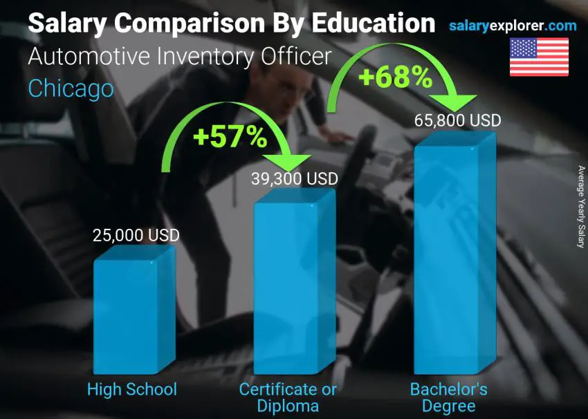 مقارنة الأجور حسب المستوى التعليمي سنوي شيكاغو Automotive Inventory Officer