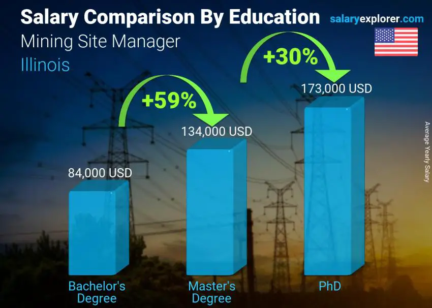 مقارنة الأجور حسب المستوى التعليمي سنوي إلينوي Mining Site Manager