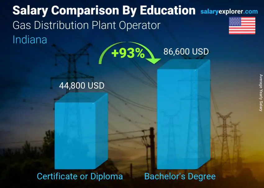 مقارنة الأجور حسب المستوى التعليمي سنوي إنديانا Gas Distribution Plant Operator