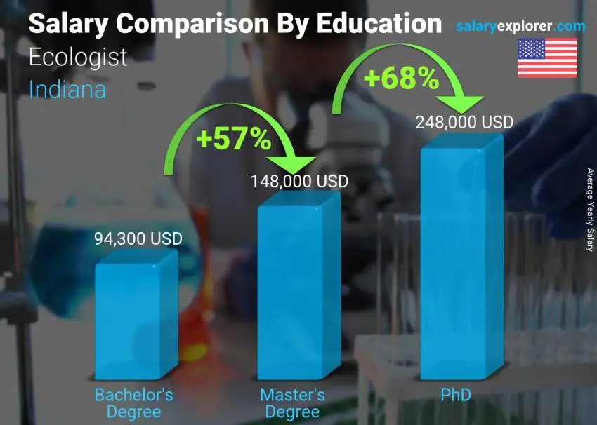 مقارنة الأجور حسب المستوى التعليمي سنوي إنديانا Ecologist