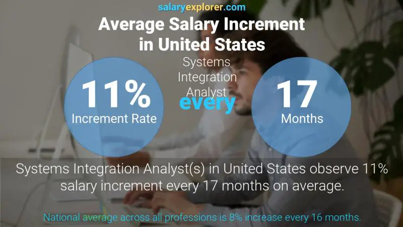 نسبة زيادة المرتب السنوية الولايات المتحدة الاميركية Systems Integration Analyst