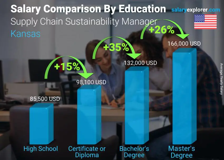مقارنة الأجور حسب المستوى التعليمي سنوي كانساس مدير استدامة سلسلة التوريد