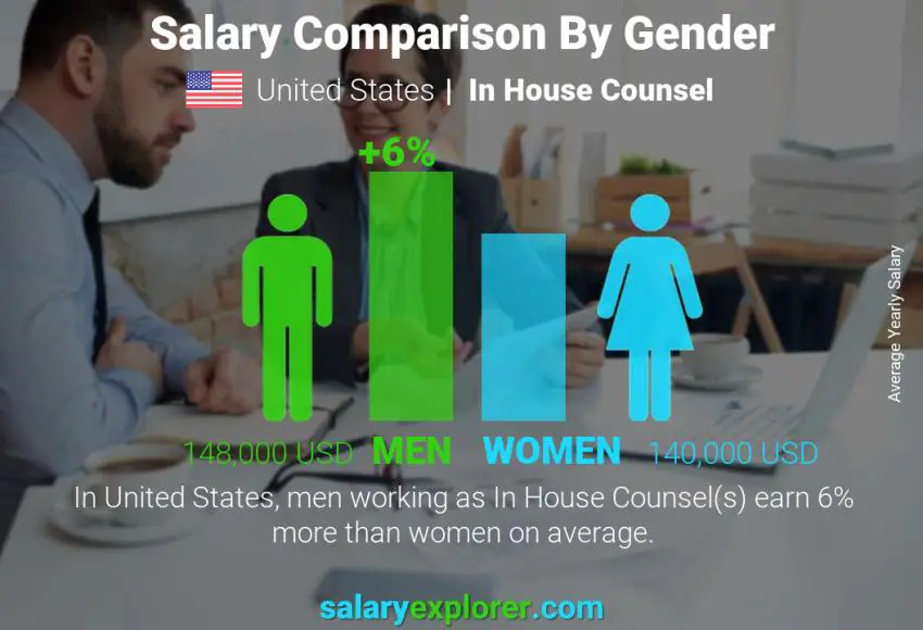 مقارنة مرتبات الذكور و الإناث الولايات المتحدة الاميركية In House Counsel سنوي
