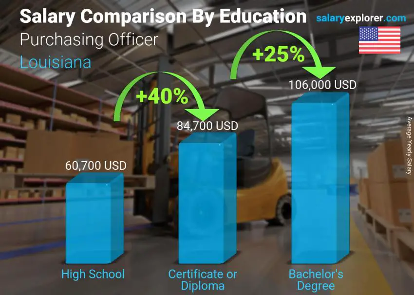 مقارنة الأجور حسب المستوى التعليمي سنوي لويزيانا ضابط المشتريات