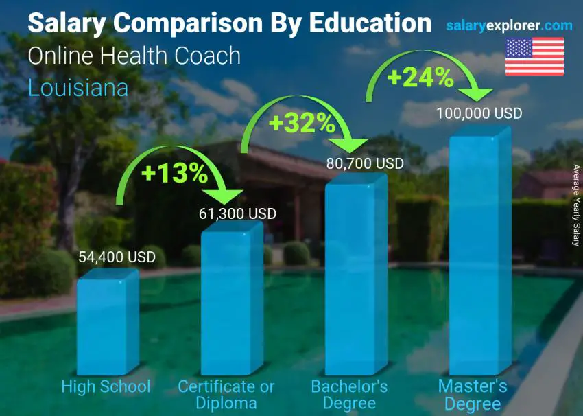 مقارنة الأجور حسب المستوى التعليمي سنوي لويزيانا مدرب الصحة عبر الإنترنت