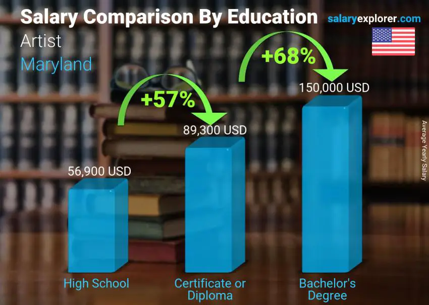 مقارنة الأجور حسب المستوى التعليمي سنوي ماريلاند فنان