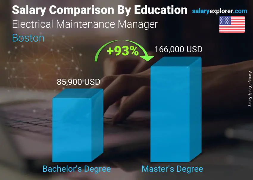 مقارنة الأجور حسب المستوى التعليمي سنوي بوسطن مدير الصيانة الكهربائية