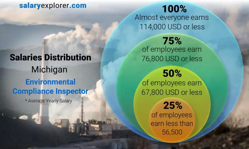 توزيع الرواتب ميشيغان Environmental Compliance Inspector سنوي