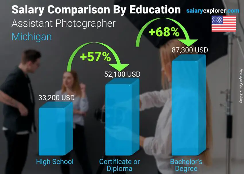 مقارنة الأجور حسب المستوى التعليمي سنوي ميشيغان مساعد مصور