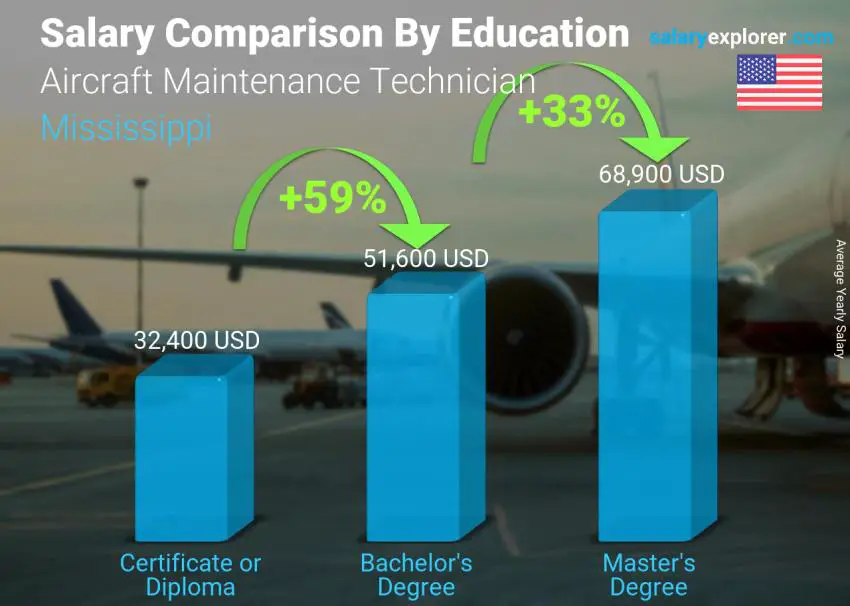 مقارنة الأجور حسب المستوى التعليمي سنوي ميسيسيبي Aircraft Maintenance Technician