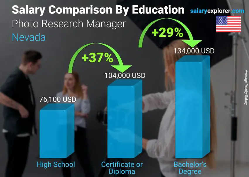 مقارنة الأجور حسب المستوى التعليمي سنوي نيفادا مدير بحوث الصور