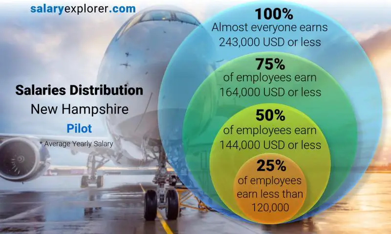 توزيع الرواتب نيو هامبشاير طيار سنوي