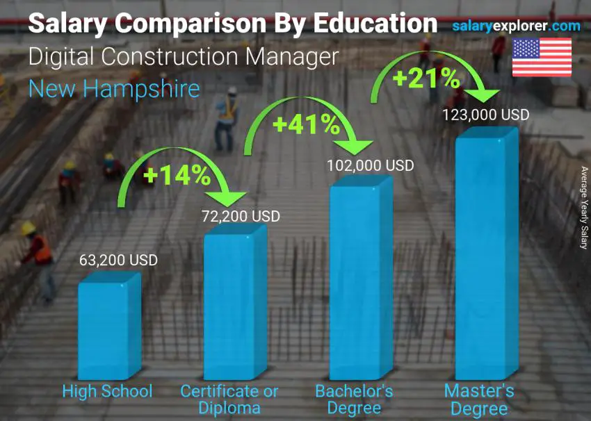 مقارنة الأجور حسب المستوى التعليمي سنوي نيو هامبشاير مدير البناء الرقمي