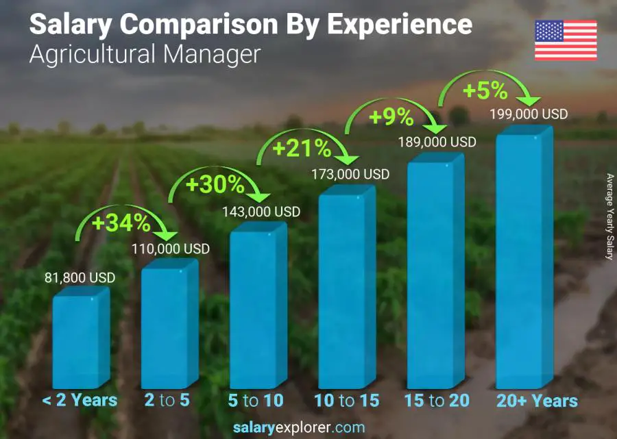 متوسط الدخل حسب سنين الخبرة سنوي نيو هامبشاير Agricultural Manager