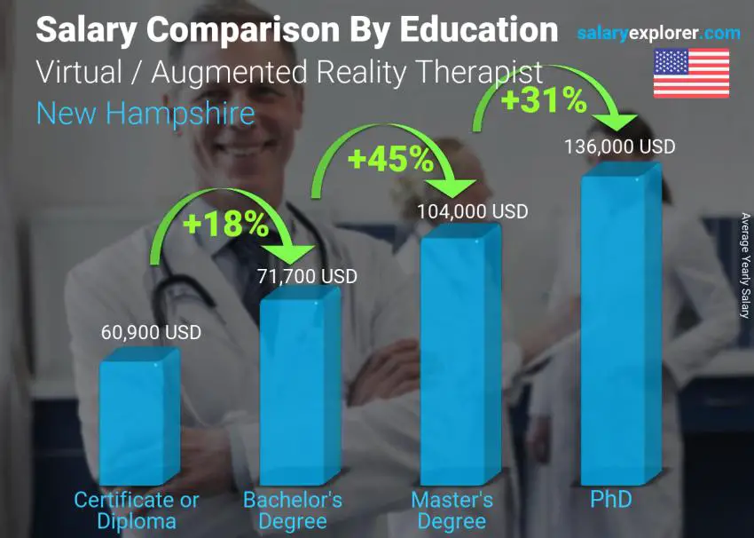مقارنة الأجور حسب المستوى التعليمي سنوي نيو هامبشاير معالج الواقع الافتراضي / المعزز