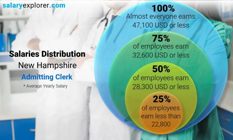 توزيع الرواتب نيو هامبشاير موظف قبول و إدخال المرضى سنوي
