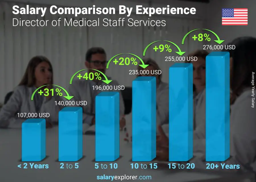 متوسط الدخل حسب سنين الخبرة سنوي نيو جيرسي Director of Medical Staff Services