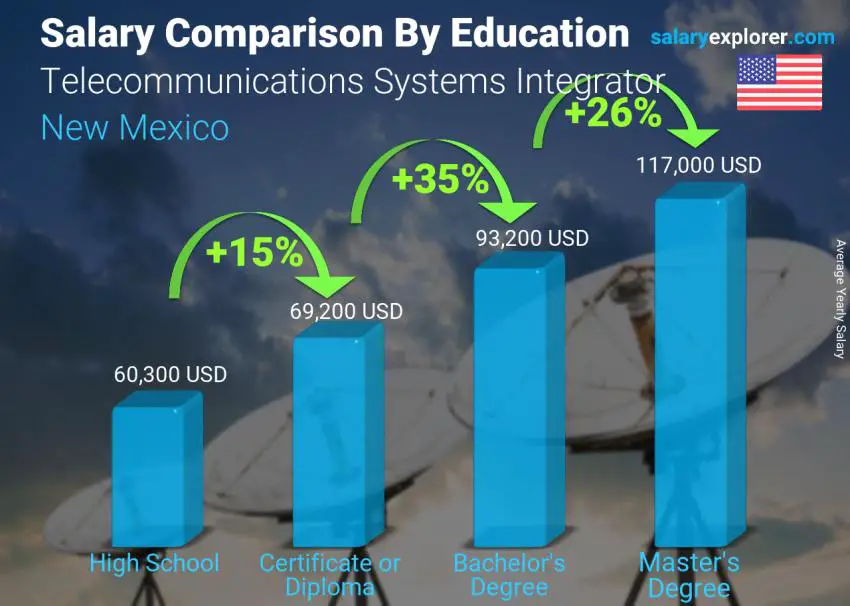مقارنة الأجور حسب المستوى التعليمي سنوي نيومكسيكو تكامل أنظمة الاتصالات