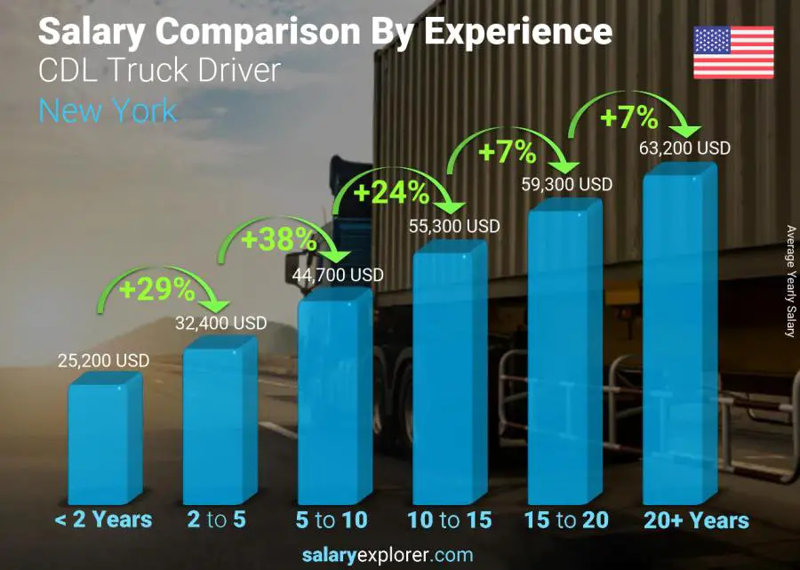 متوسط الدخل حسب سنين الخبرة سنوي نيويورك CDL Truck Driver