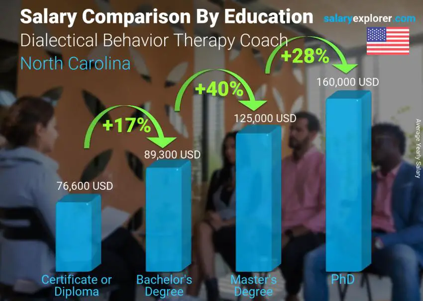 مقارنة الأجور حسب المستوى التعليمي سنوي نورث كارولاينا مدرب العلاج السلوكي الجدلي