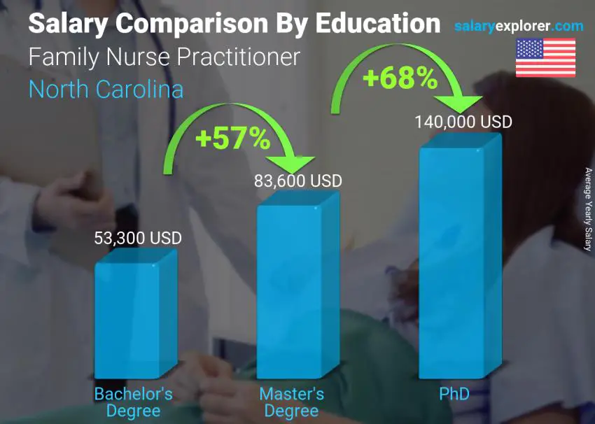 مقارنة الأجور حسب المستوى التعليمي سنوي نورث كارولاينا Family Nurse Practitioner