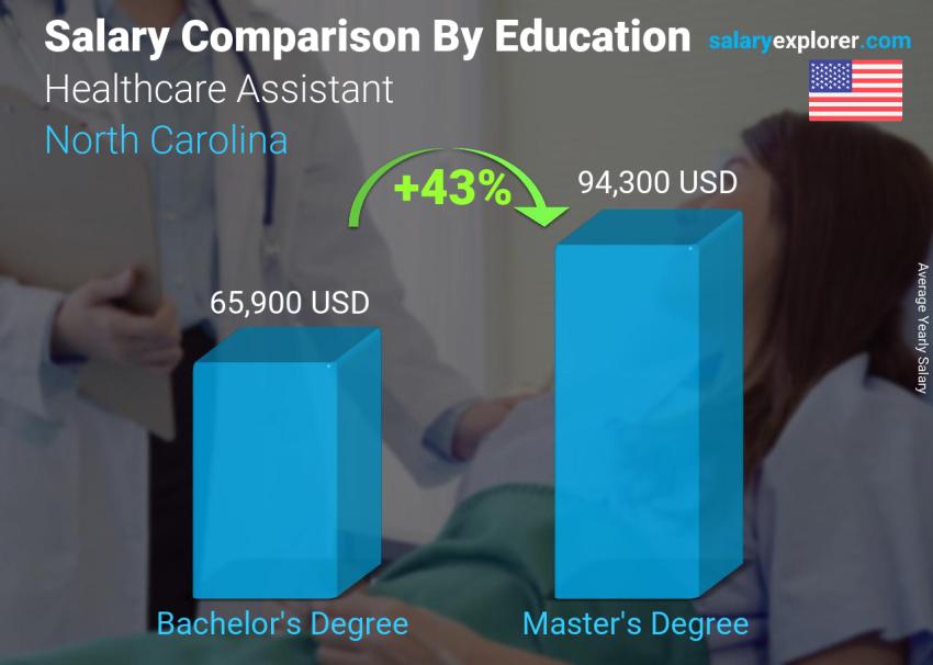 مقارنة الأجور حسب المستوى التعليمي سنوي نورث كارولاينا Healthcare Assistant