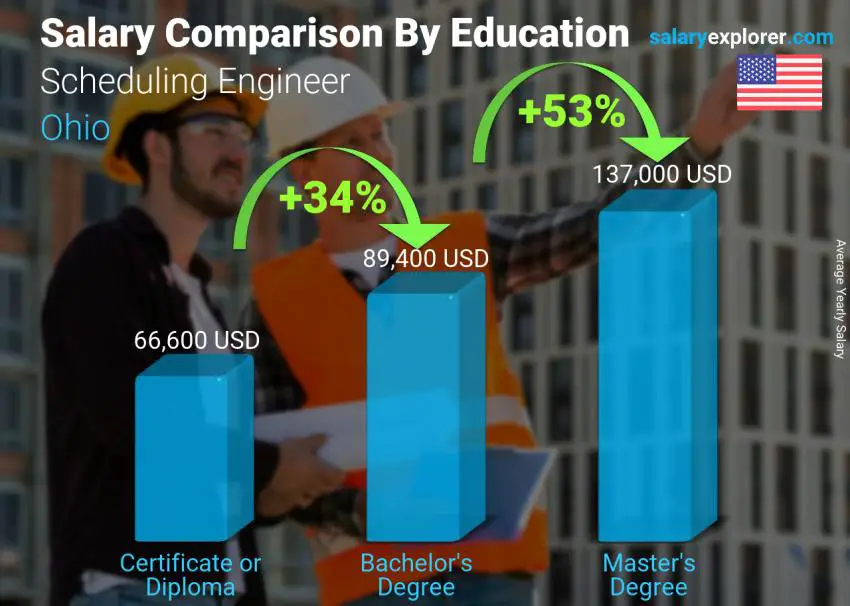 مقارنة الأجور حسب المستوى التعليمي سنوي أوهايو مهندس الجدولة
